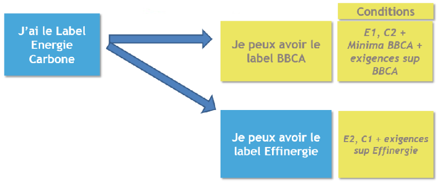 Relations entre label Energie Carbone, label BBCA et label Effinergie