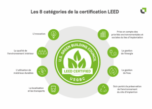 Certification LEED bâtiment : critères d'obtention