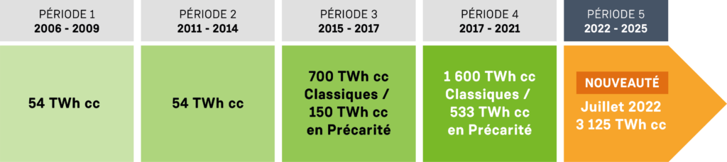 échéancier périodes CEE Certificat d'Economie d'Energie - Citae