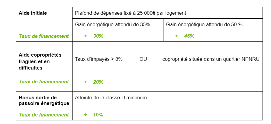 Tableau récapitulatif sur l'Aide financière Ma Prime Rénov copropriété