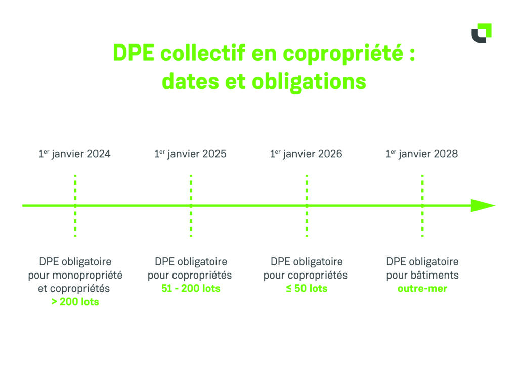 Calendrier et obligations du DPE collectif en copropriété