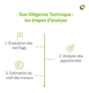 Étapes d'analyse Due Diligence Technique - Citae