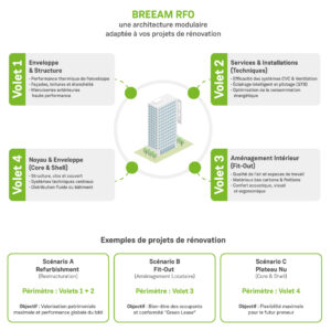 Infographie BREEAM RFO Architecture modulaire : principes, critères d’évaluation et exemples de projets certifiés en rénovation durable
