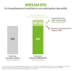 Infographie BREEAM RFO illustrant la valorisation d’un actif immobilier et l’augmentation de performance environnementale grâce à la certification