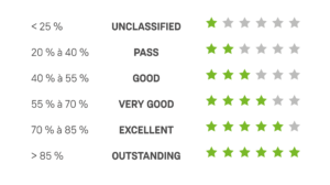 Tableau de classification des niveaux de certification BREEAM selon le score obtenu