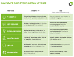 Comparatif synthétique entre les certifications environnementales BREEAM V7 (NC) et HQE pour bâtiments neufs et rénovations