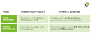 Tableau présentant l’évolution des critères d’obligation d’audit énergétique pour les entreprises