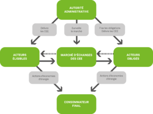 Schéma du dispositif des Certificats d’Économies d’Énergie (CEE) illustrant le mécanisme d’achat et de vente entre obligés et bénéficiaires