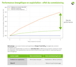 Graphique illustrant le gap de performance énergétique d’un bâtiment tertiaire avant et après commissioning avec optimisation des consommations