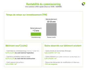 Schéma illustrant la rentabilité du commissioning dans un bâtiment tertiaire avec calcul du retour sur investissement et réduction des coûts énergétiques