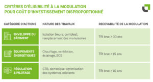 Critères d’éligibilité à la modulation du décret tertiaire pour coût d’investissement disproportionné