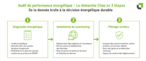Schéma d’audit de performance énergétique illustrant le monitoring des consommations et l’optimisation énergétique d’un bâtiment tertiaire