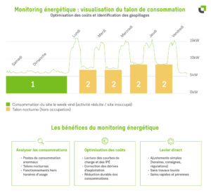 Courbe de monitoring énergétique illustrant l’analyse du talon de consommation en exploitation