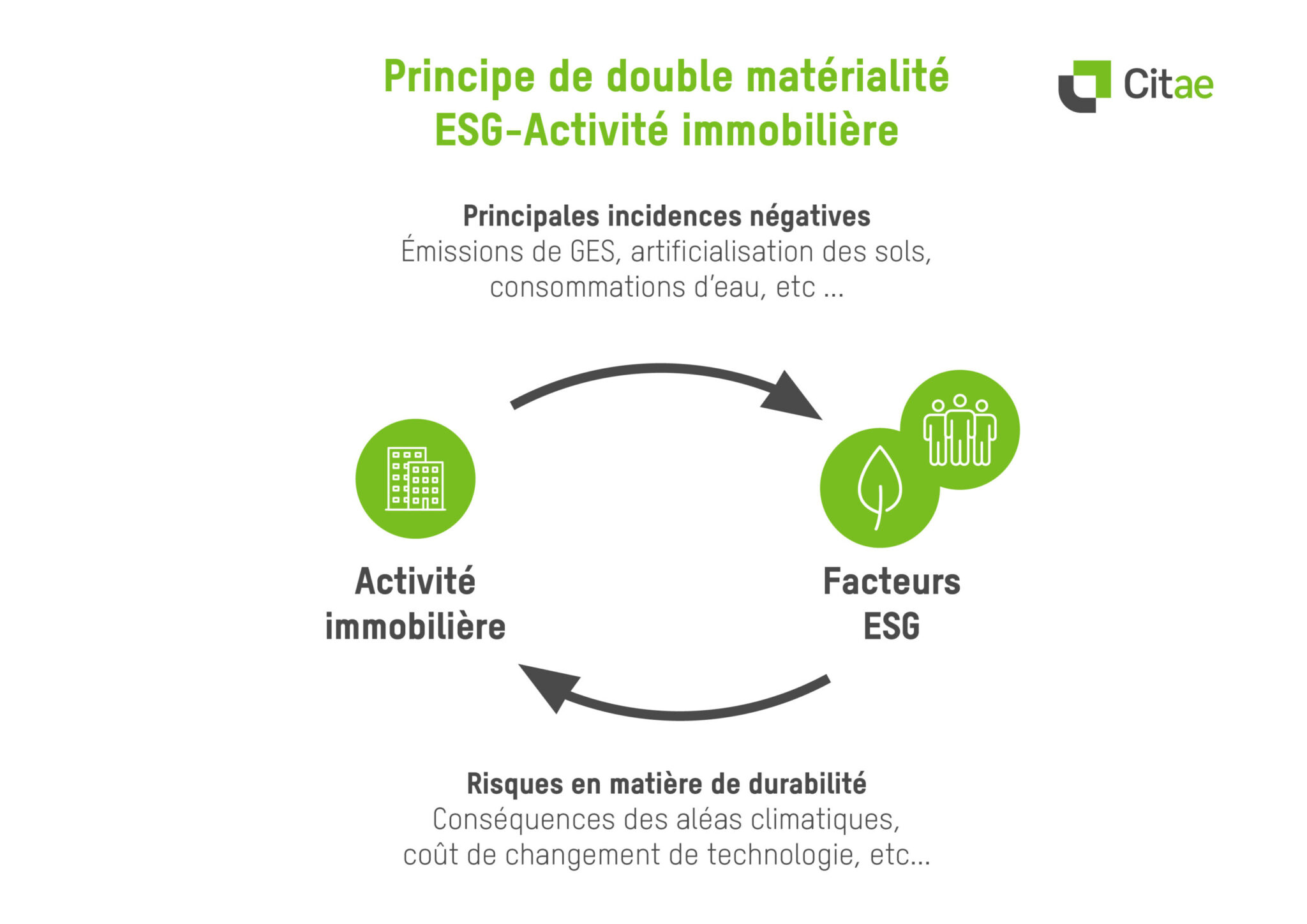 Règlement SFDR et immobilier : articles 8 et 9