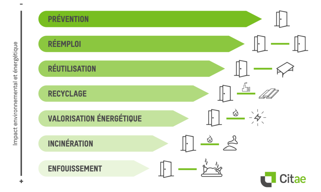 Schema pyramide de valorisation des déchets - Economie circulaire Citae