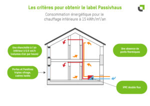 Critères obtention label Passivhaus - certification environnementale bâtiment