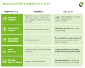 Tableau comparatif BREEAM NC V7 vs V6 présentant les principales évolutions du référentiel New Construction