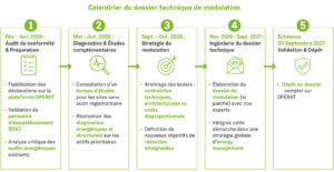 Calendrier du dossier technique de modulation dans le cadre du Décret tertiaire, présentant les étapes et échéances réglementaires