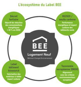 Schéma de l’écosystème du label BEE pour le logement neuf et la performance énergétique