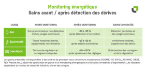 Tableau de monitoring énergétique présentant le suivi des consommations et des objectifs de performance d’un bâtiment tertiaire