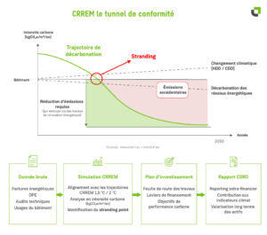 Schéma du tunnel de conformité illustrant la trajectoire carbone CRREM d’un bâtiment tertiaire et le risque d’obsolescence en cas de dépassement