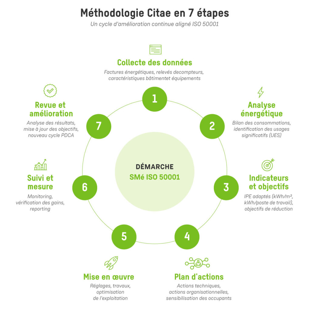 Cycle d'amélioration continue en 7 étapes pour la mise en place d'un Système de Management de l'Énergie certifié ISO 50001 : collecte de données, analyse énergétique, indicateurs et objectifs, plan d'actions, mise en œuvre, suivi et mesure, revue énergétique