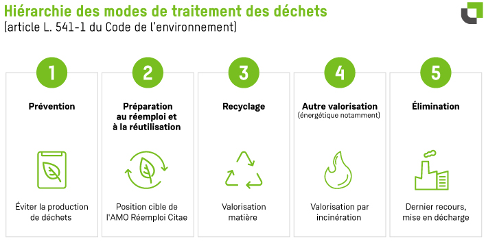 Hiérarchie des modes de traitement des déchets de l'article L. 541-1, de la prévention à l'élimination, avec le réemploi et la réutilisation au deuxième rang